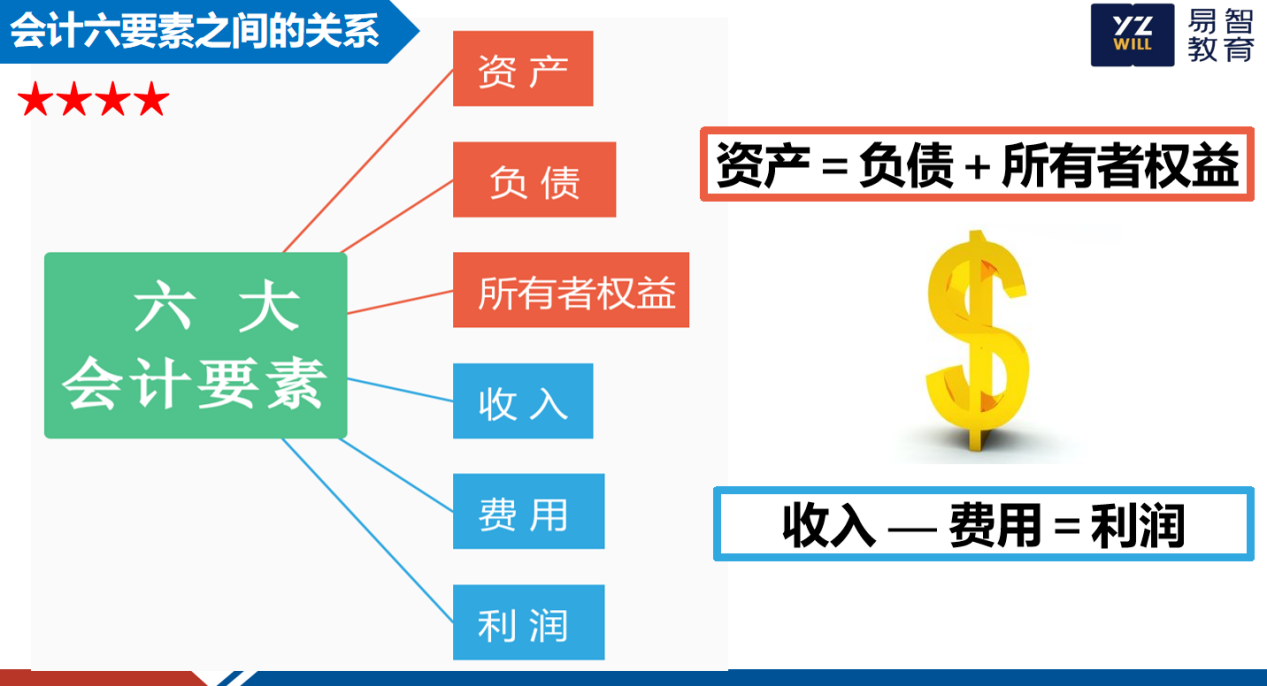 广东易智教育科技有限公司会计考试